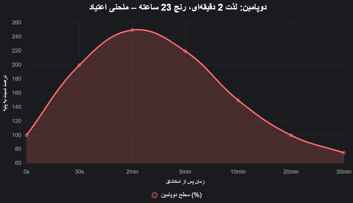 چرا سیگار آرامش می‌دهد؟ این سؤالی است که 60,000 نفر هر ماه در گوگل جستجو می‌کنند – و شاید شما هم همین حالا این را خوانده‌اید چون دوست داشتید بدانید. تصور کنید: در یک لحظه پراسترس، یک نخ سیگار روشن می‌کنید. دود گرم وارد ریه می‌شود، و فقط 7 ثانیه بعد، جهان ناگهان آرام می‌گیرد. صدای رئیس، بوق ماشین‌ها، نگرانی قبض‌ها – همه چیز محو می‌شود. تمرکز می‌آید، لذت می‌آید، آرامش می‌آید – مثل اینکه مغزتان یک دکمه "ریست" دارد. اما آیا این آرامش واقعی است؟