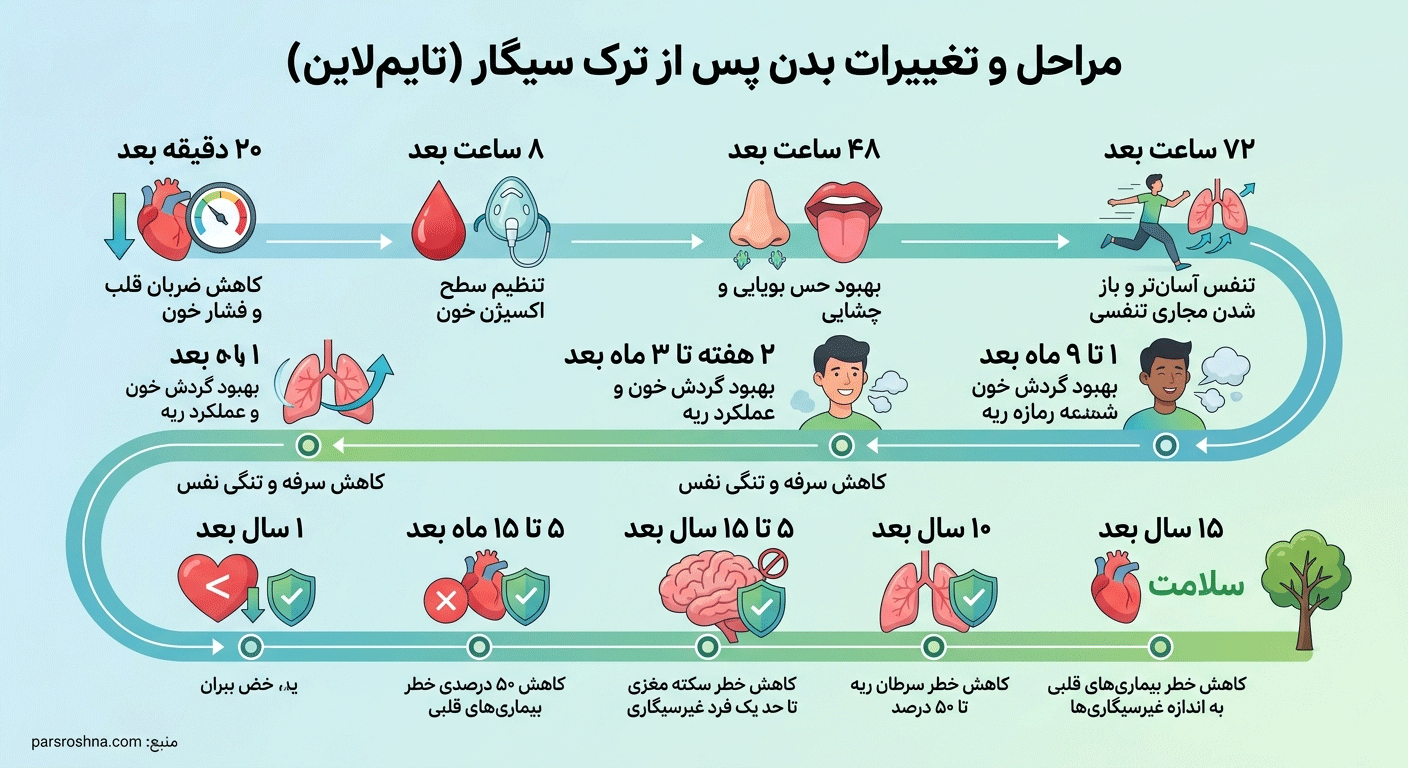 مراحل تغییرات بدن بعد از ترک سیگار
